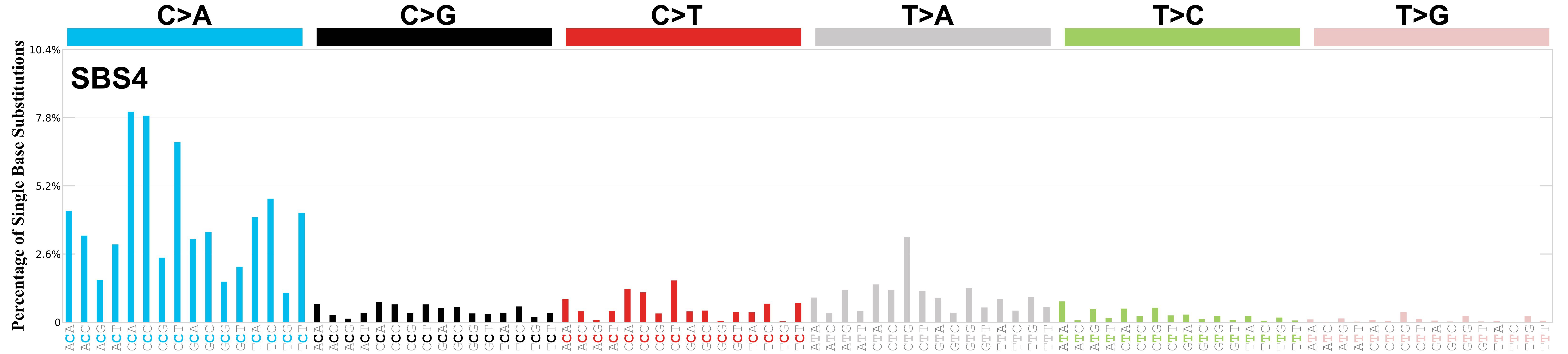 Mutational signature spectrum plot, SBS4, associated with smoking