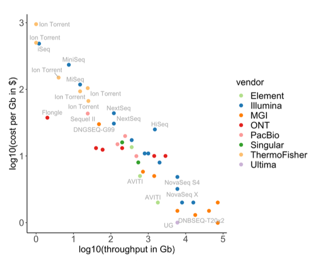 Sequencing technologies