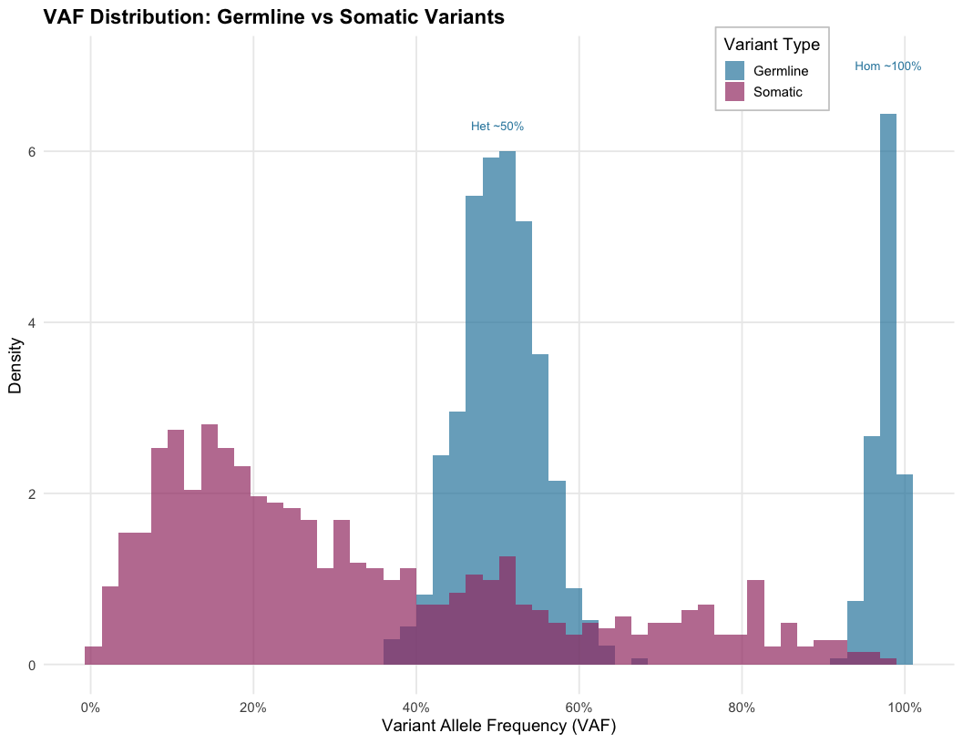 VAF distribution comparison