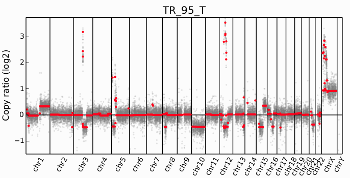 CNVKit scatter plot showing log2 copy number ratios